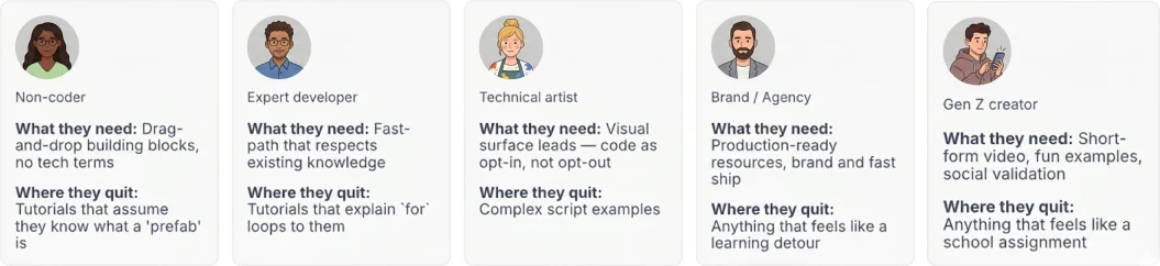 Five personas in the Lens Studio education program — non-coder, expert developer, technical artist, brand/agency, Gen Z creator. Each card shows the persona's core need and the friction point that makes them quit.